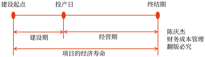 投資項目現金流量的構成1