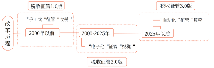 歷程2