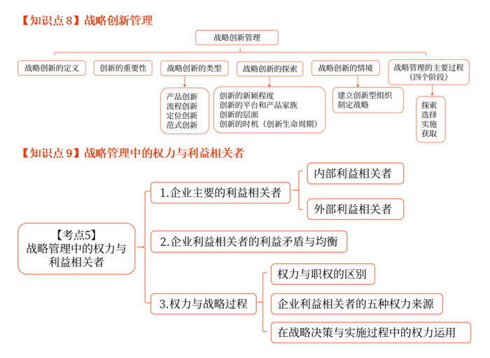 戰略創新管理