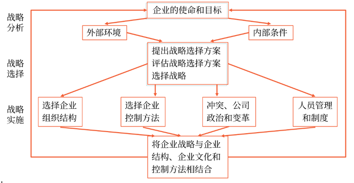 戰略管理邏輯框架