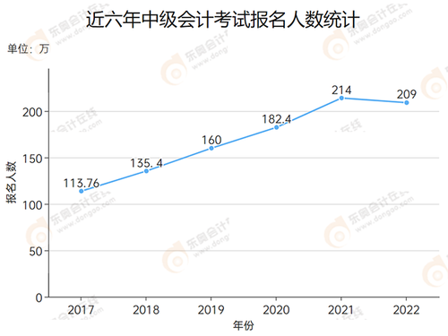 近六年中級會計考試報名人數統計