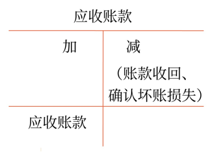 初級會計