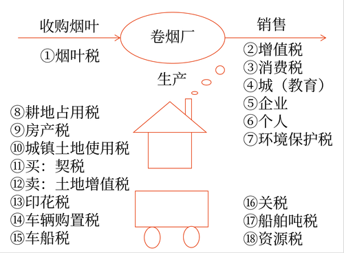 初級會計