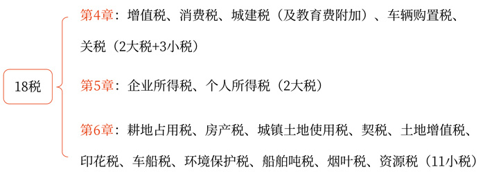 初級會計考試
