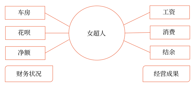 初級會計