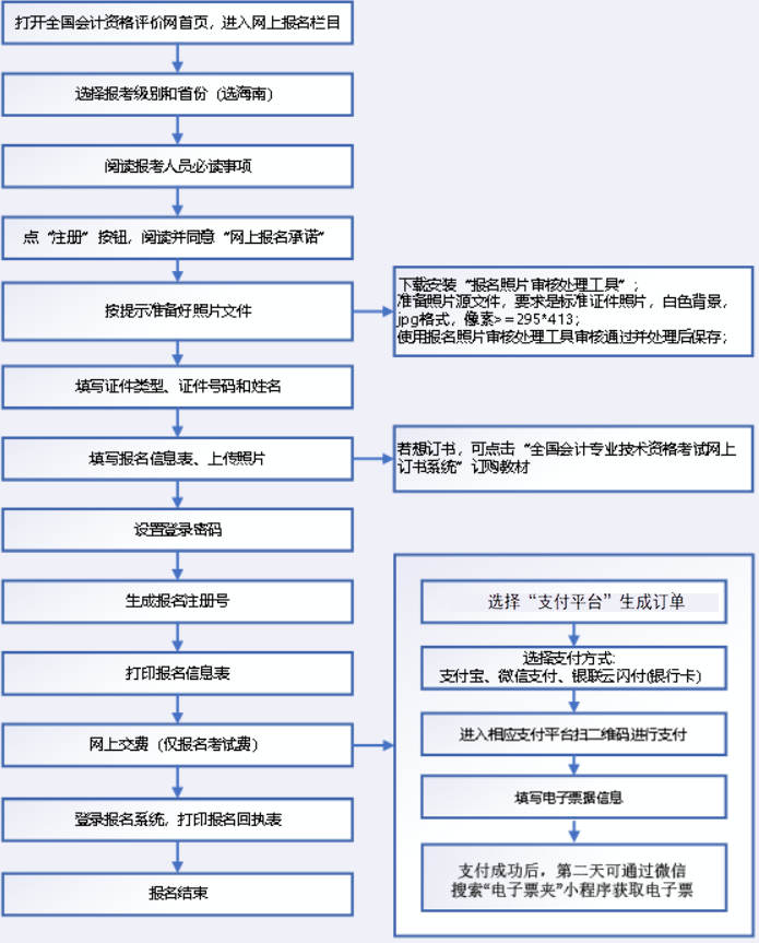 初級會計報名流程