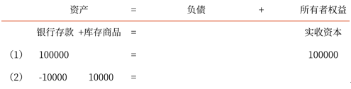 初級會計師