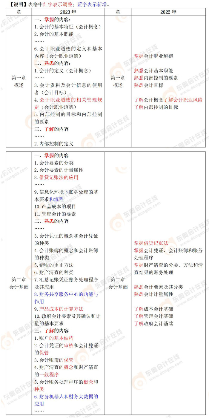 初級會計實務考綱變化解讀