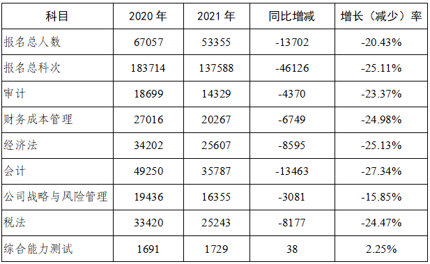 數據分析報告2 數據分析報告2