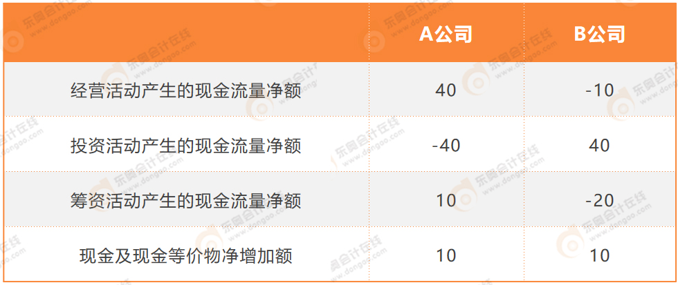 現金流量表