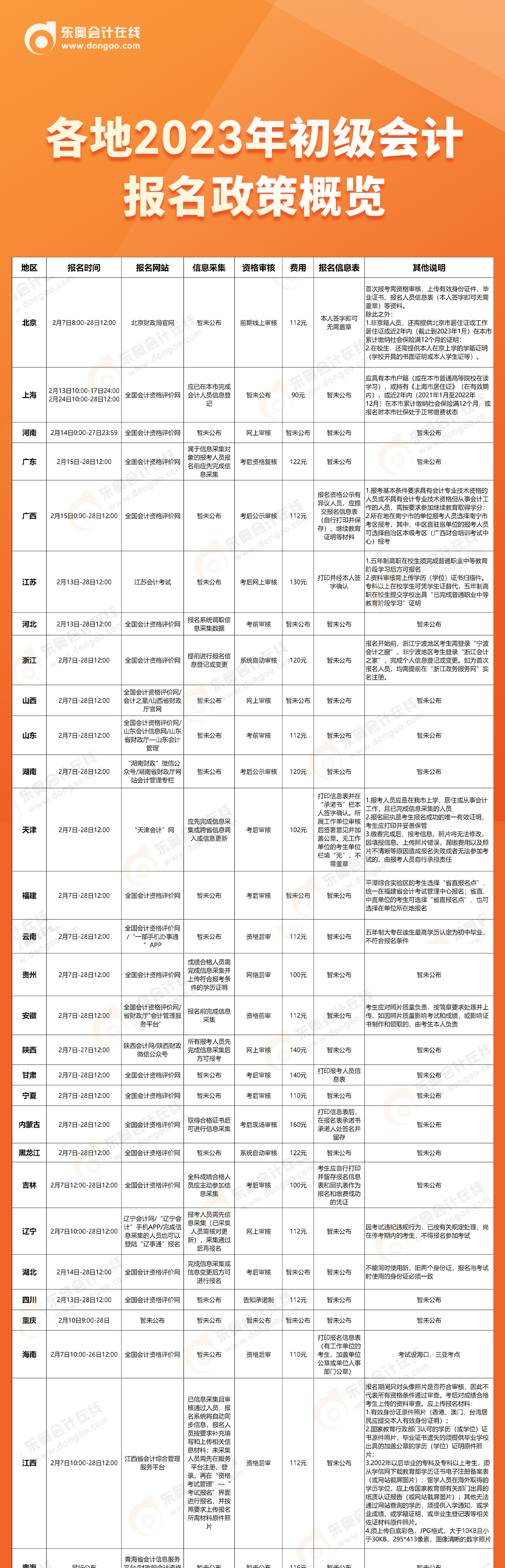 2023年初級會計報名時間2月7日開始，各地政策概覽