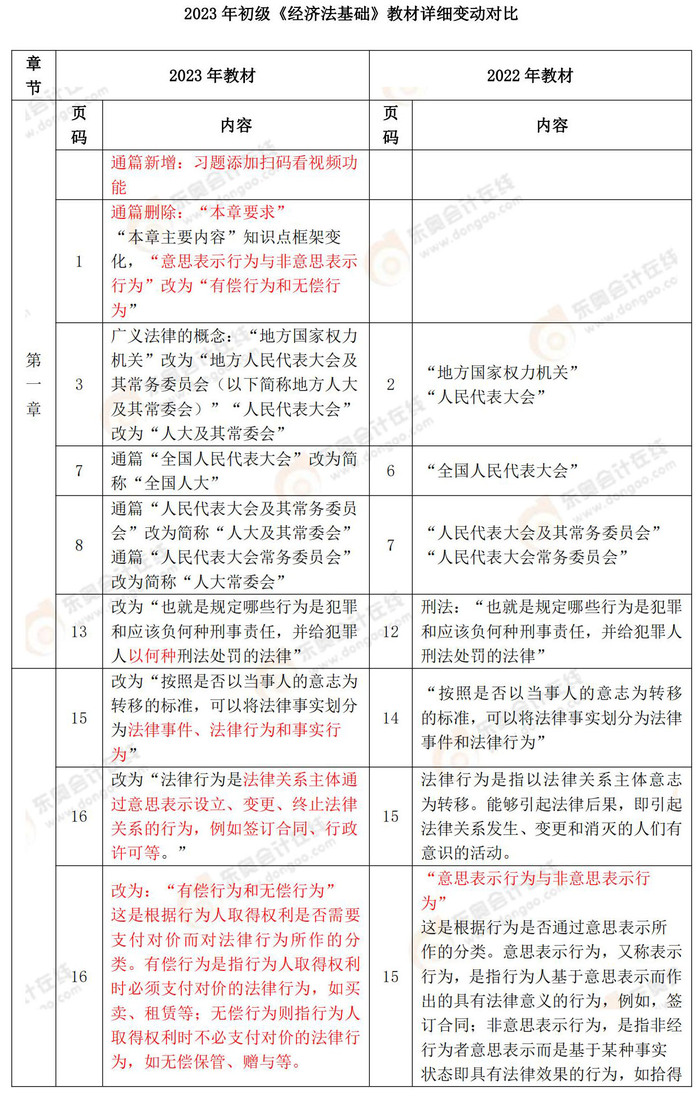 初級會計經濟法基礎教材變化