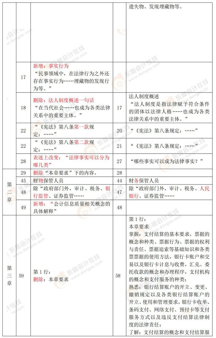 初級會計經濟法2