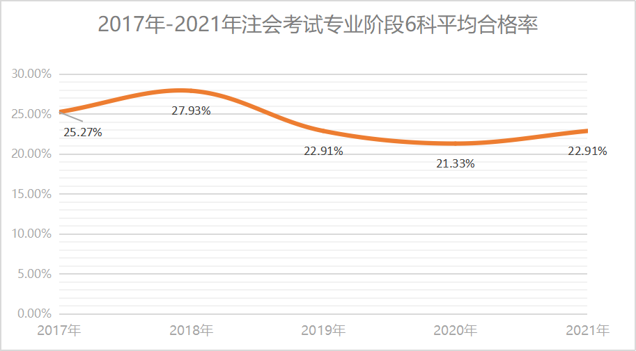 《注冊會計師全國統一考試分析報告》相關數據