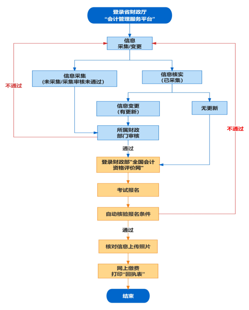 初級會計報名流程
