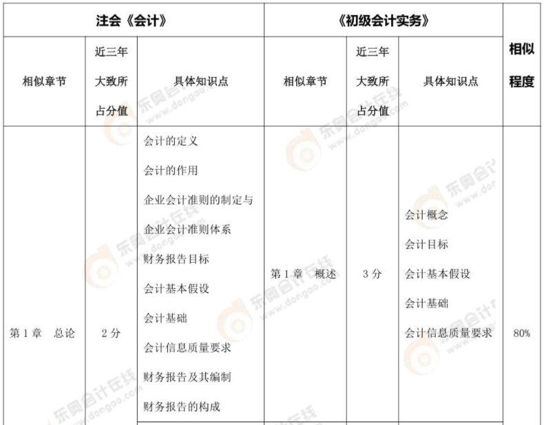 注會《會計》、《財管》VS 初級《初級會計實務》內容對比