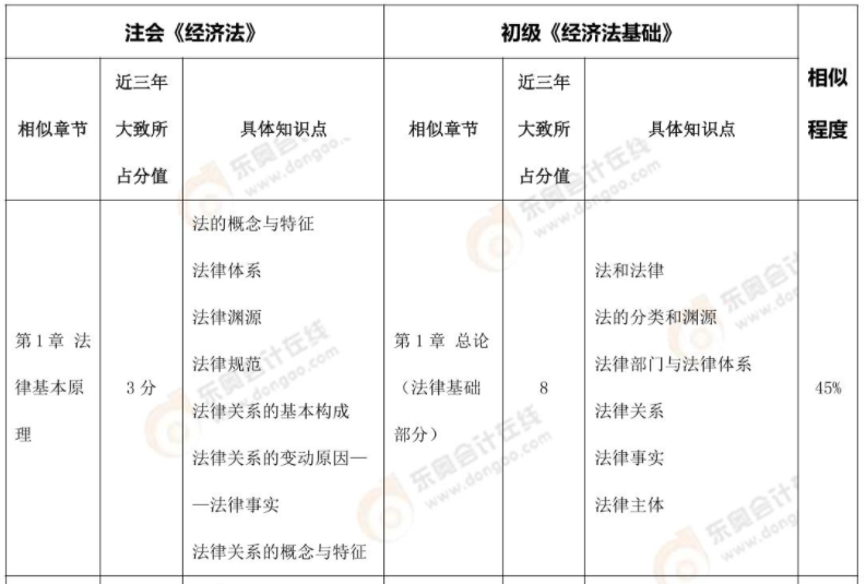 注會《經濟法》、《稅法》VS 初級《經濟法基礎》內容對比