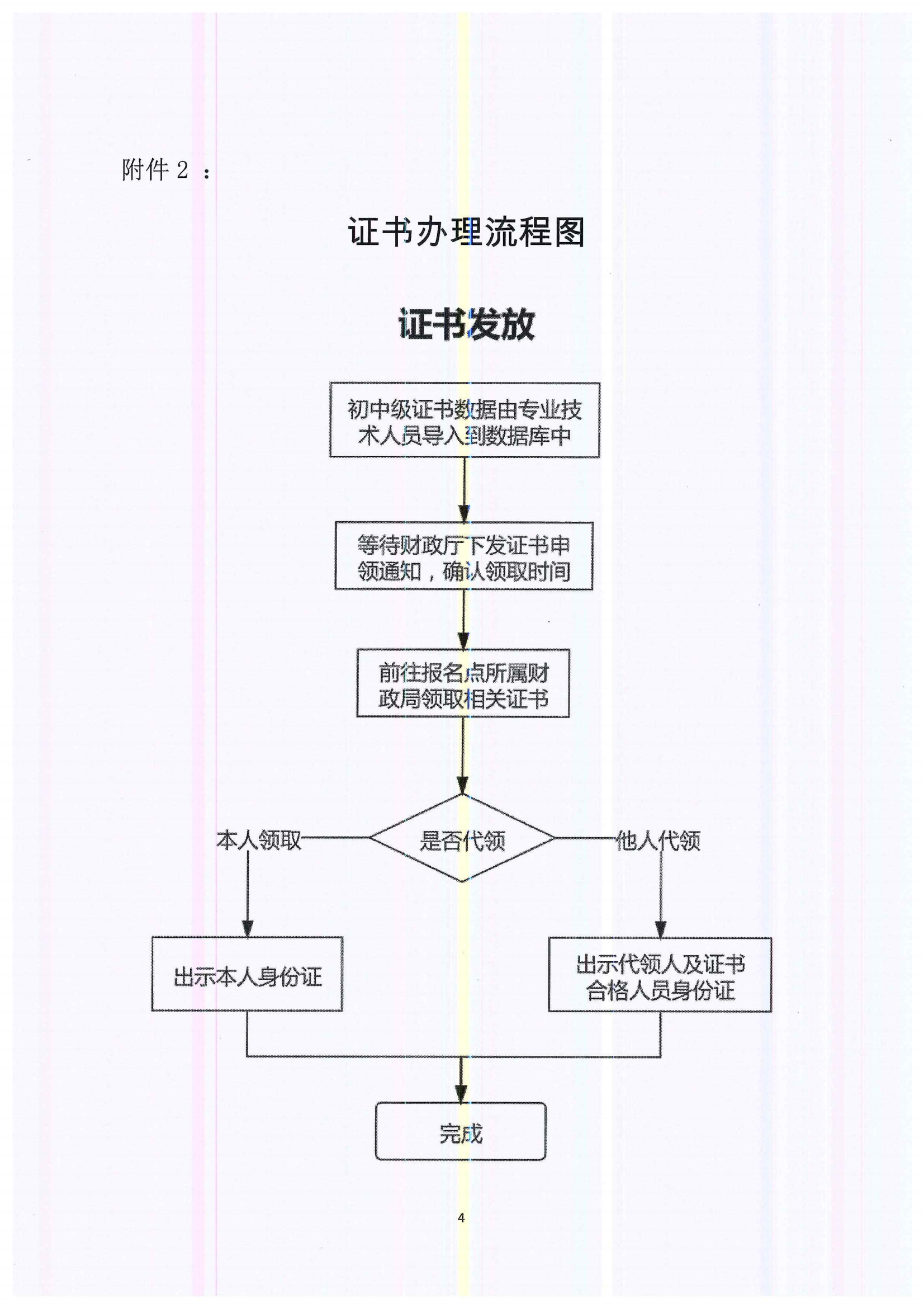 證書辦理流程圖