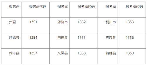 各縣市會計管理機構代碼