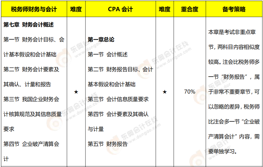 注會《會計》VS稅務(wù)師《財務(wù)與會計》內(nèi)容對比