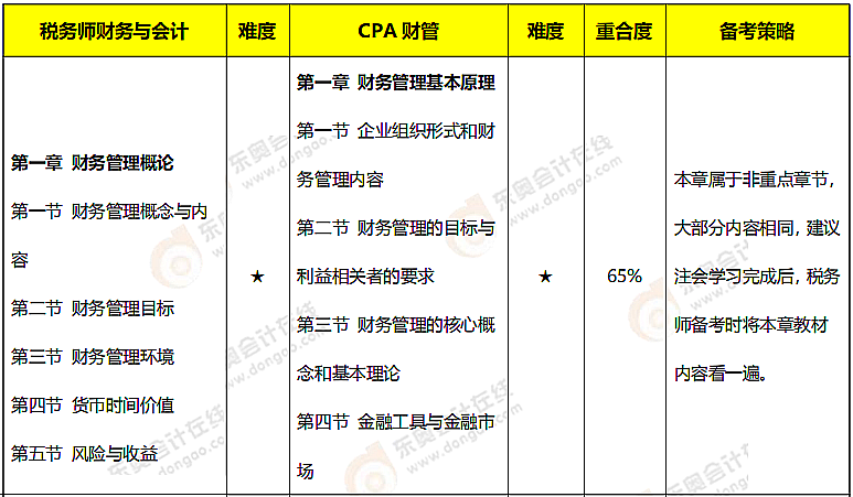 注會《財管》VS稅務(wù)師《財務(wù)與會計》內(nèi)容對比