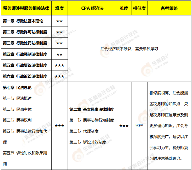 注會《經(jīng)濟法》VS稅務(wù)師《涉稅服務(wù)相關(guān)法律》內(nèi)容對比