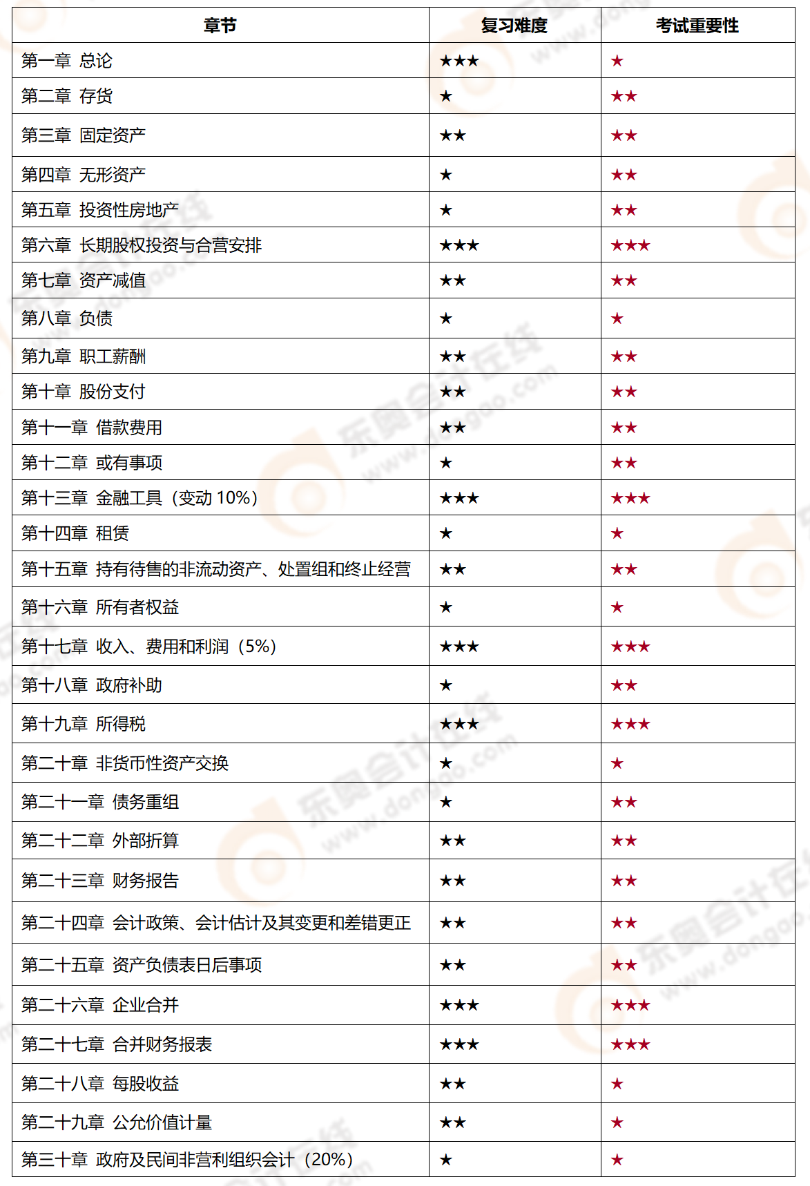 2022年cpa會計章節介紹