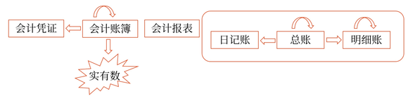 初級會計29