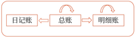 初級會計30