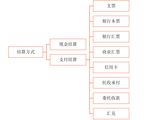 結算方式
