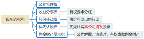 股東的權利
