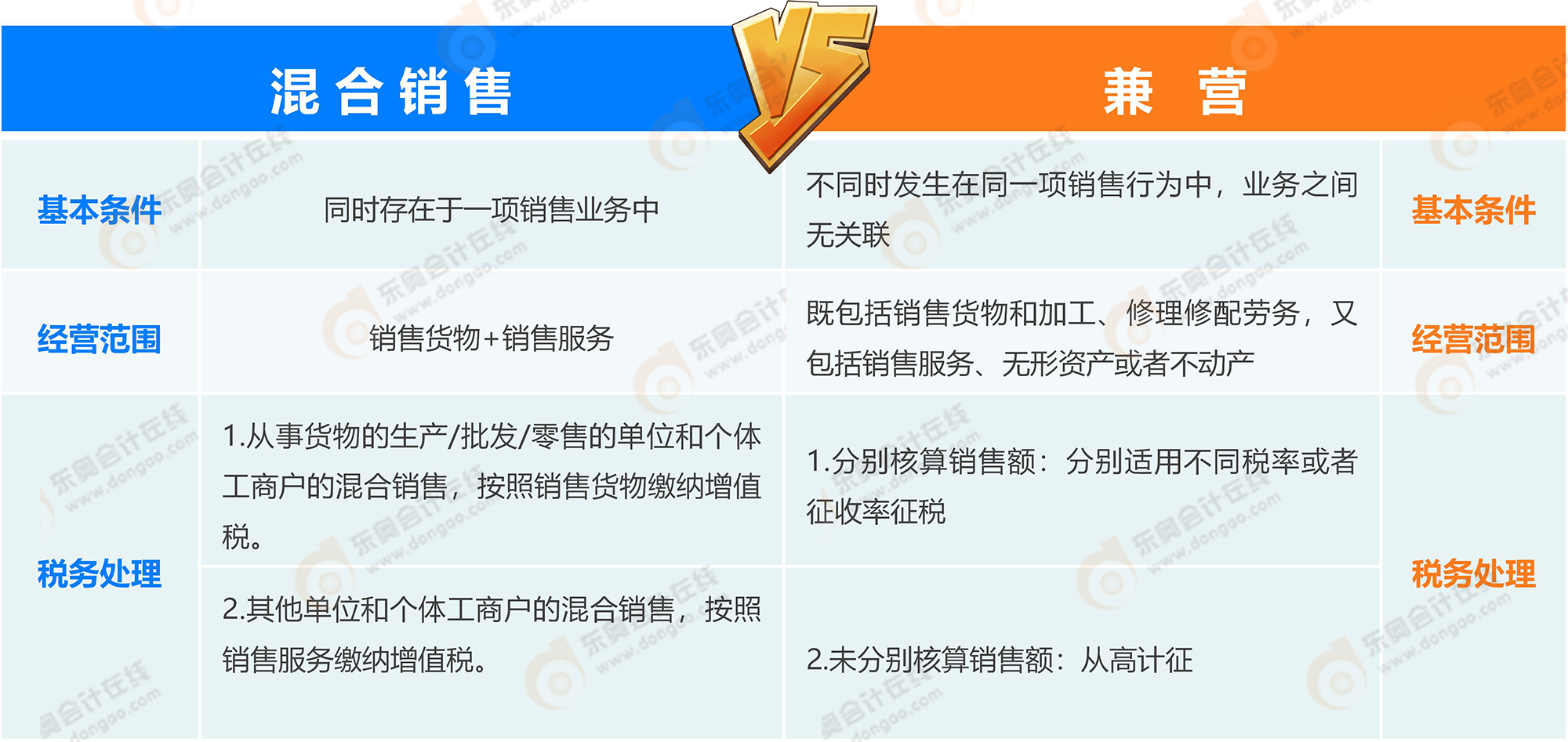 混合銷售與兼營對比