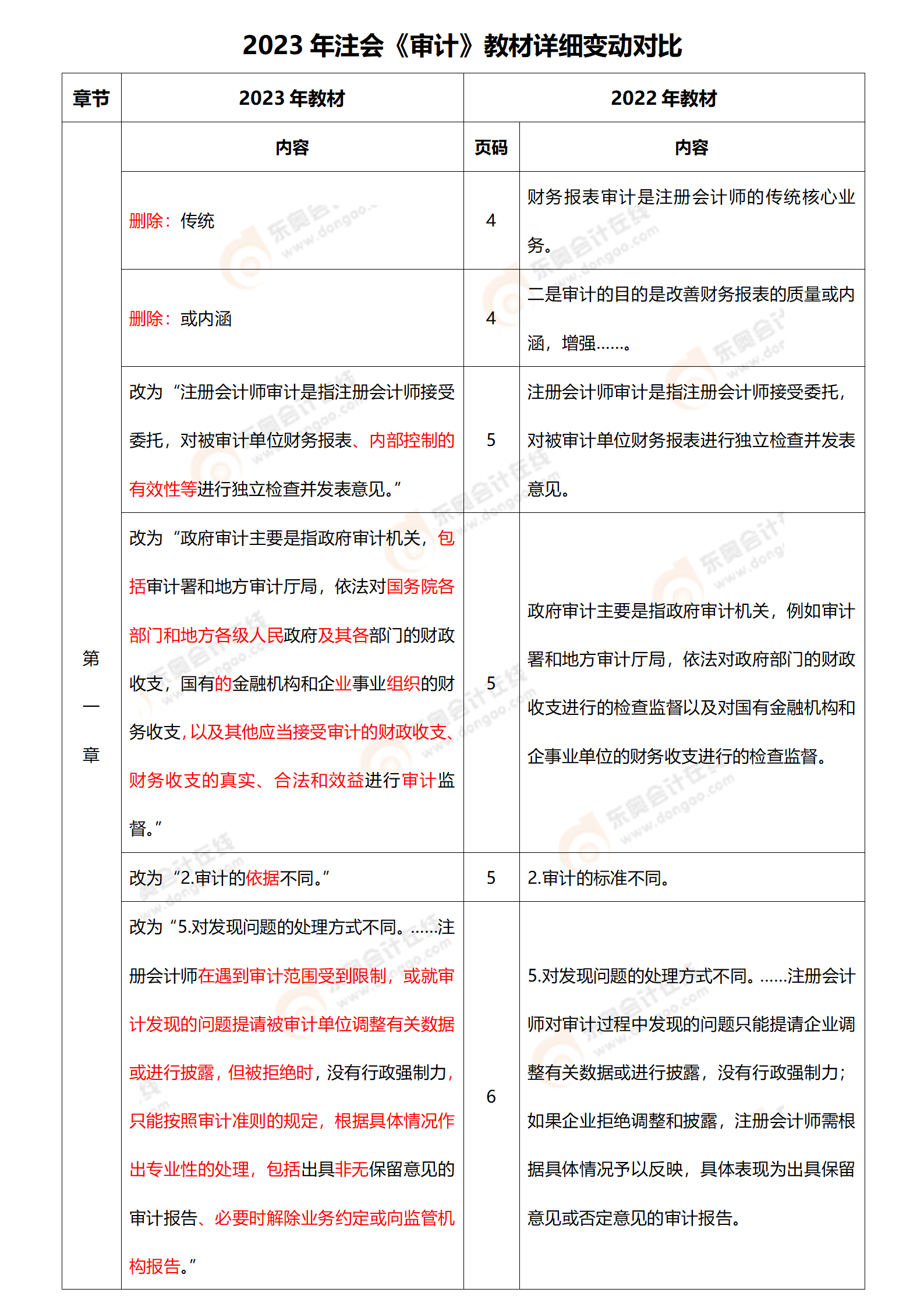 《審計(jì)》教材變化對(duì)比