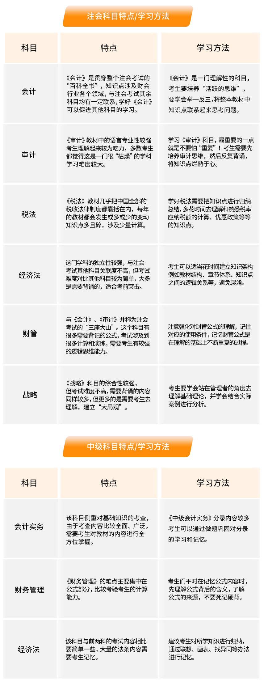 注會中級科目特點