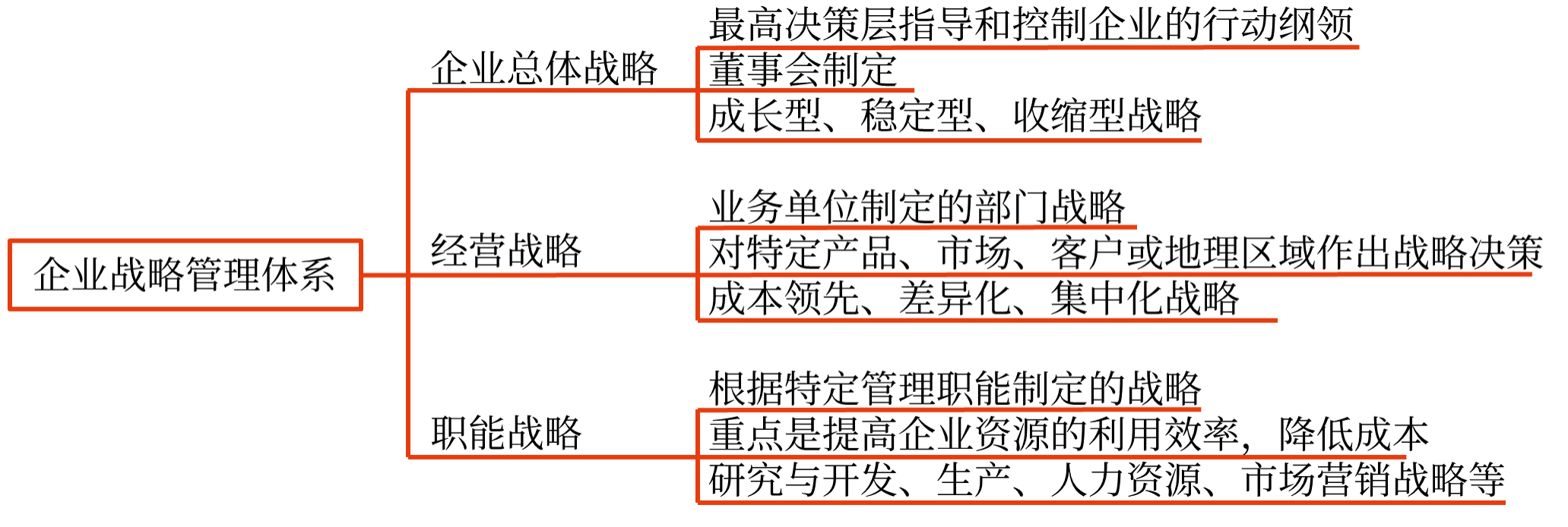 戰略管理體系