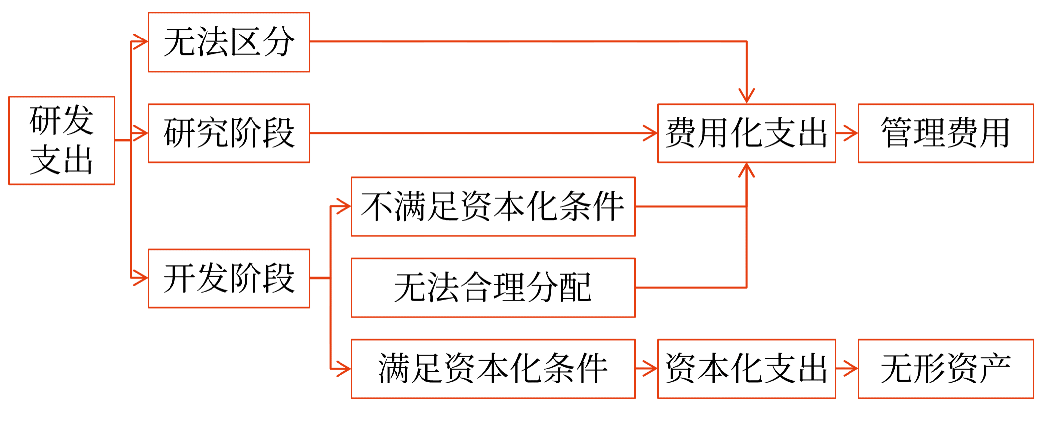研發支出