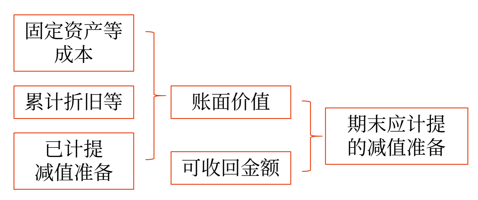 減值準備
