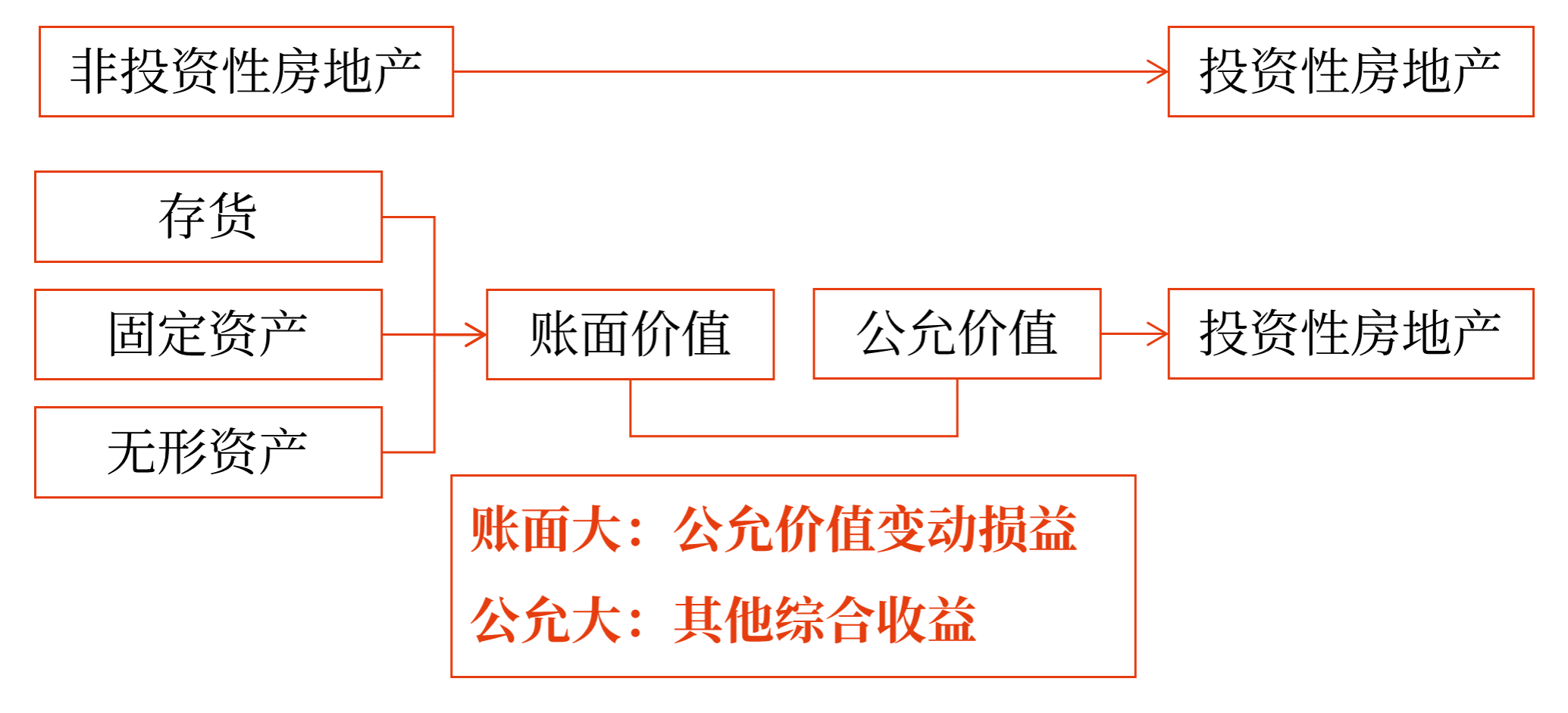 非投資性房地產