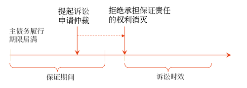 保證債務