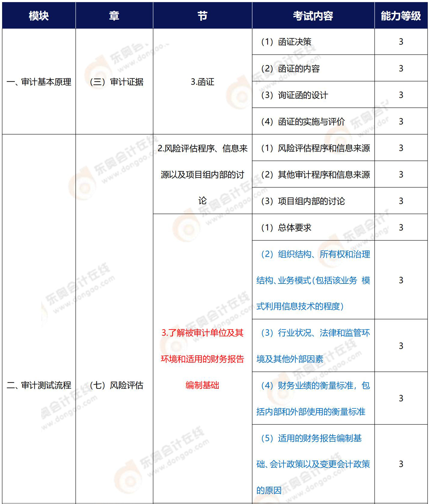 注會審計能力等級3相關(guān)知識點梳理