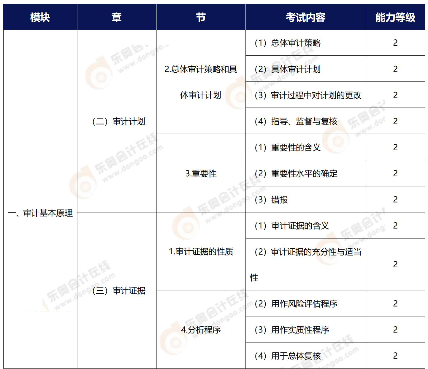 注會審計能力等級2相關(guān)知識點梳理