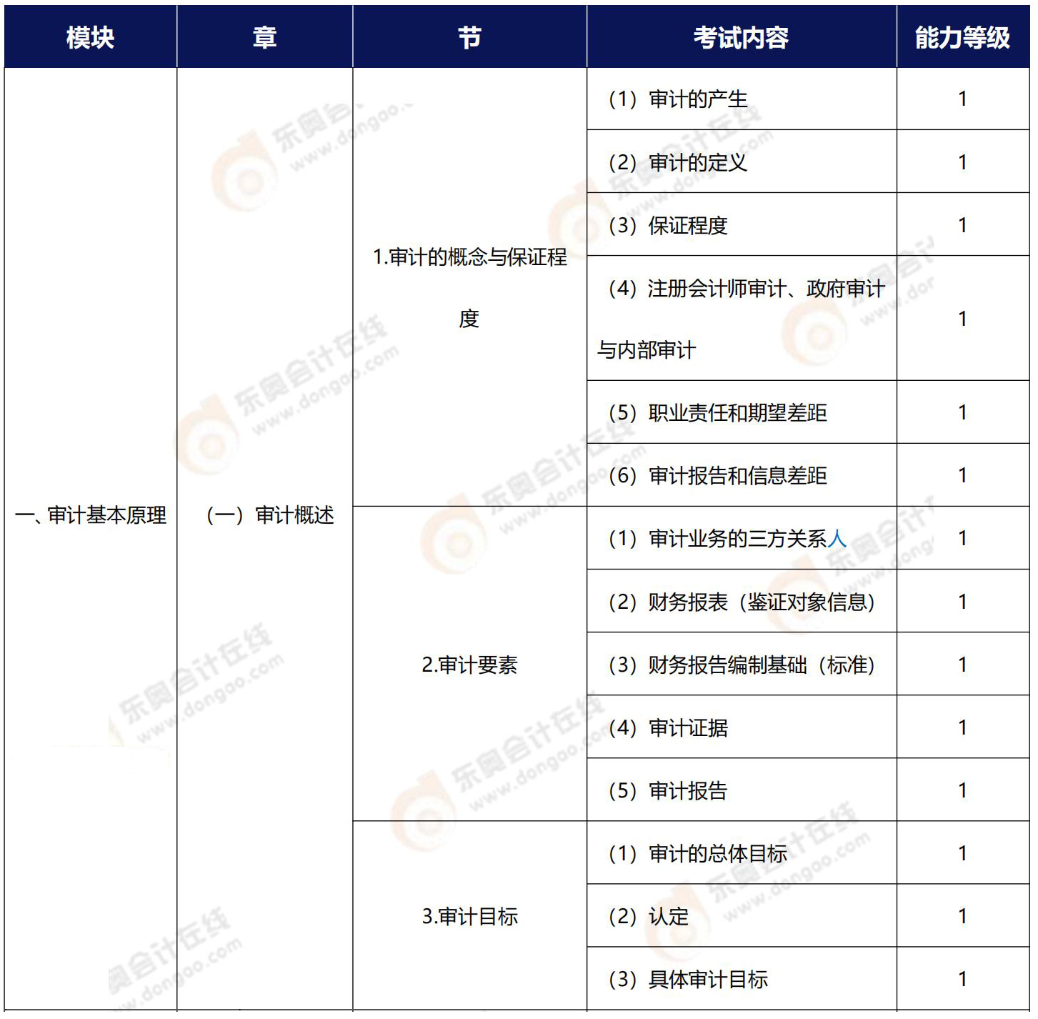 注會審計能力等級1相關(guān)知識點梳理