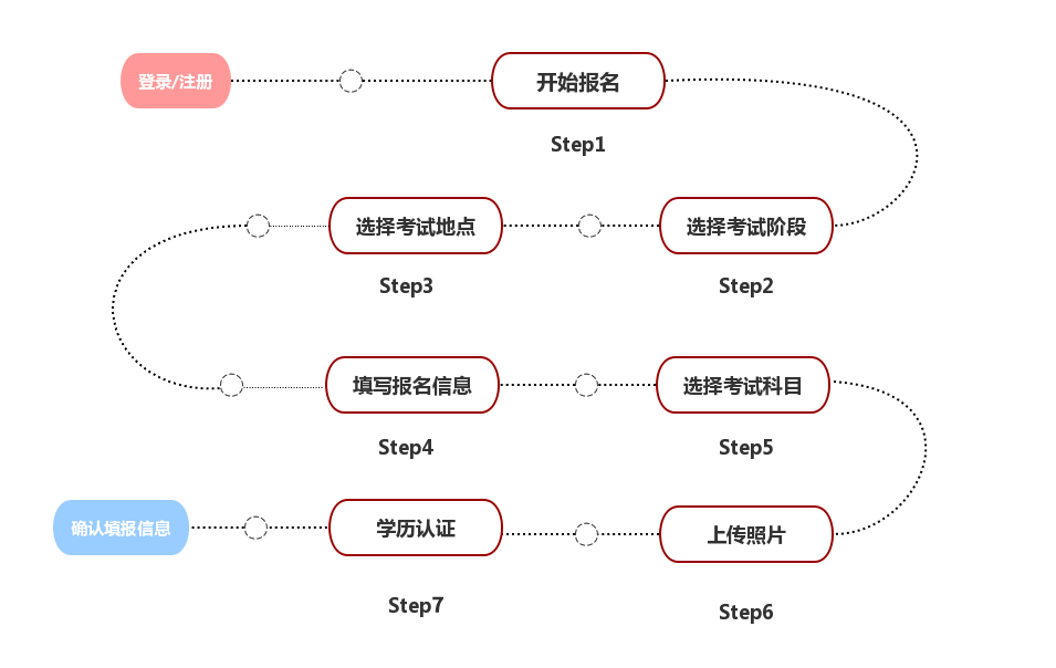 報名流程