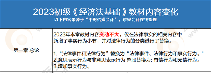 初級(jí)會(huì)計(jì)經(jīng)濟(jì)法基礎(chǔ)