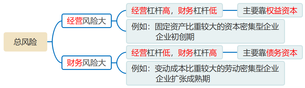 總風險