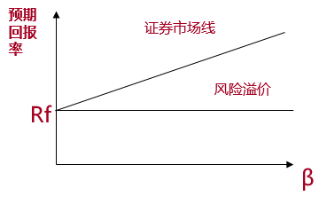 資本資產定價模型