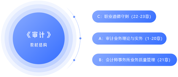 注會(huì)審計(jì)教材結(jié)構(gòu)