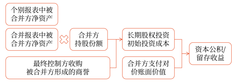 長期股權投資