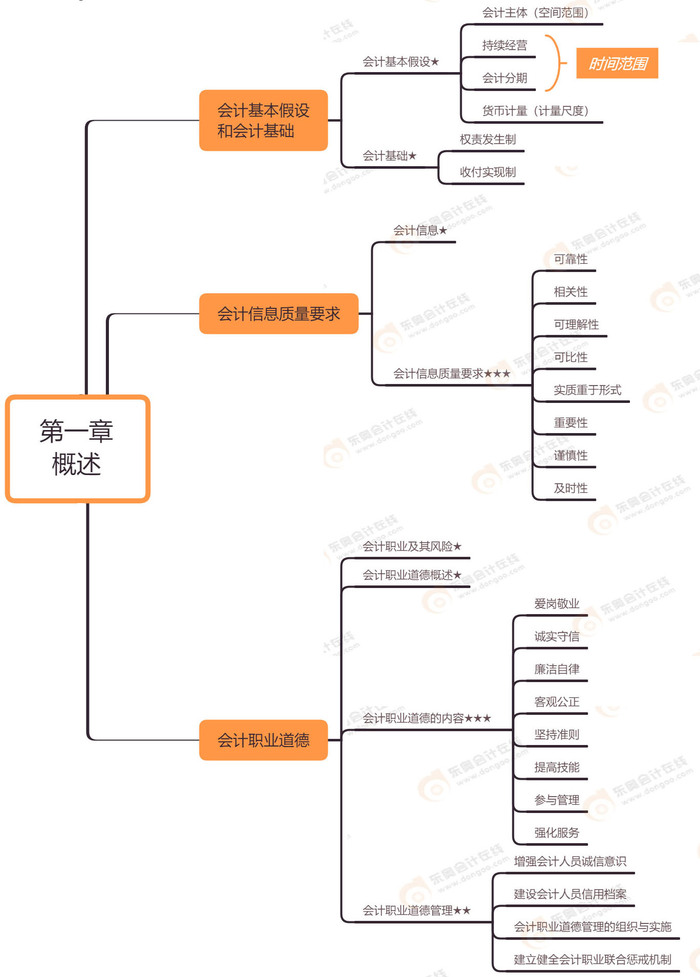 初級會計實務 第一章 概述（水印版）