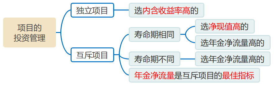 項目的投資管理